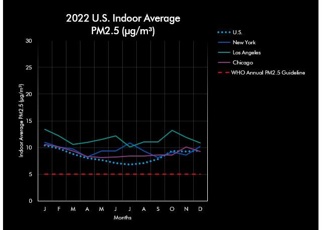 Dyson air quality deals index